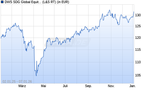 Performance des DWS SDG Global Equities LD (WKN 515246, ISIN DE0005152466)