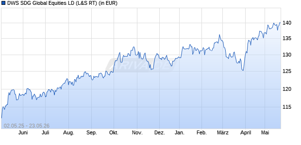 Performance des DWS SDG Global Equities LD (WKN 515246, ISIN DE0005152466)