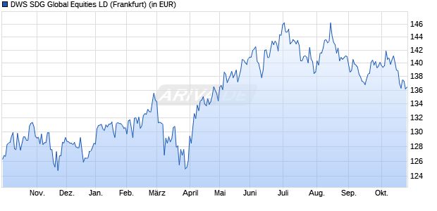 Performance des DWS SDG Global Equities LD (WKN 515246, ISIN DE0005152466)