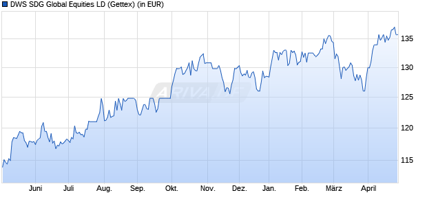 Performance des DWS SDG Global Equities LD (WKN 515246, ISIN DE0005152466)
