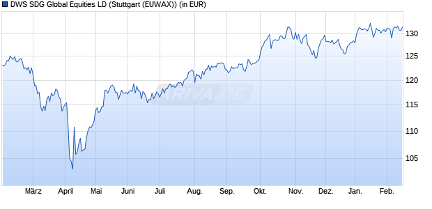 Performance des DWS SDG Global Equities LD (WKN 515246, ISIN DE0005152466)