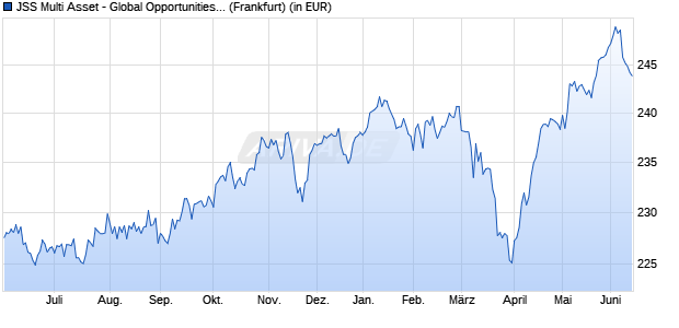 Performance des JSS Multi Asset - Global Opportunities P EUR dist (WKN 973502, ISIN LU0058892943)