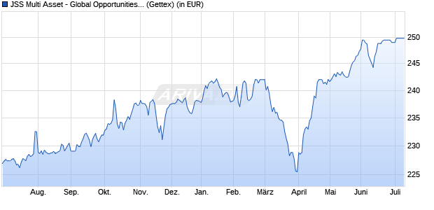 Performance des JSS Multi Asset - Global Opportunities P EUR dist (WKN 973502, ISIN LU0058892943)