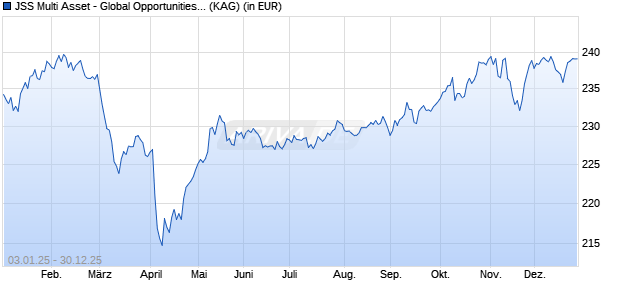Performance des JSS Multi Asset - Global Opportunities P EUR dist (WKN 973502, ISIN LU0058892943)