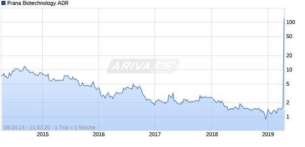 Prana Biotechnology ADR Chart