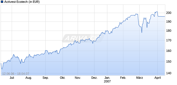 Activest Ecotech Chart