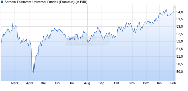 Performance des Sarasin-FairInvest-Universal-Fonds I (WKN 531712, ISIN DE0005317127)