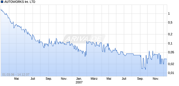 AUTOWORKS International LTD Chart