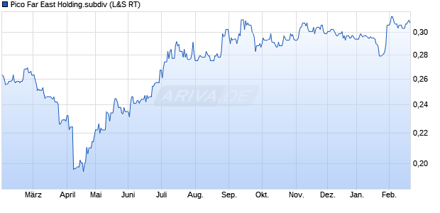 Pico Far East Holding.subdiv Aktie Chart