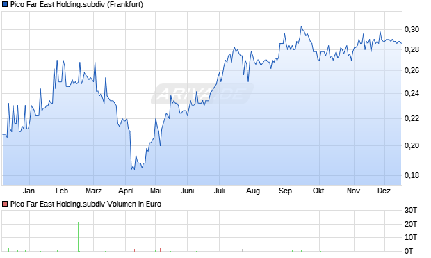 Pico Far East Holding.subdiv Aktie Chart
