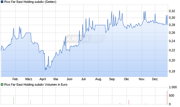 Pico Far East Holding.subdiv Aktie Chart