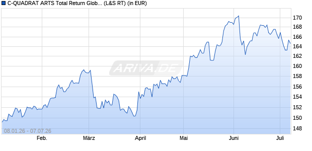 Performance des C-QUADRAT ARTS Total Return Global AMI A (WKN A0F5G9, ISIN DE000A0F5G98)