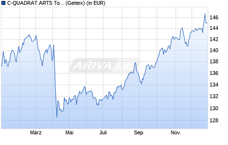 Performance des C-QUADRAT ARTS Total Return Global AMI A (WKN A0F5G9, ISIN DE000A0F5G98)