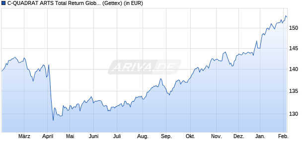 Performance des C-QUADRAT ARTS Total Return Global AMI A (WKN A0F5G9, ISIN DE000A0F5G98)