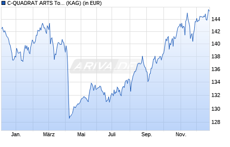 Performance des C-QUADRAT ARTS Total Return Global AMI A (WKN A0F5G9, ISIN DE000A0F5G98)