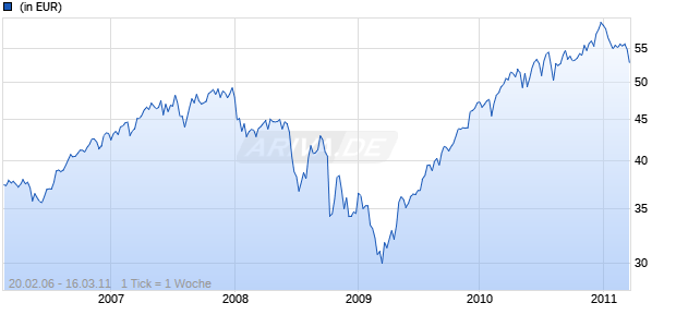 iShares DJ STOXX 600 Food & Beverage Swap (DE) Chart