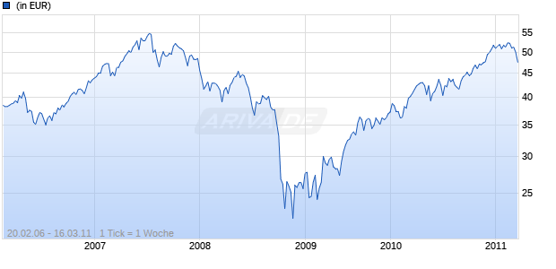 iShares DJ STOXX 600 Industrial Goods & Services Swap (DE) Chart