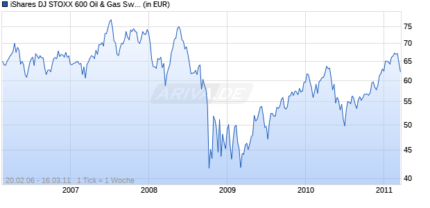 iShares DJ STOXX 600 Oil & Gas Swap (DE) Chart