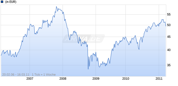 iShares DJ STOXX 600 Telecommunications Swap (DE) Chart