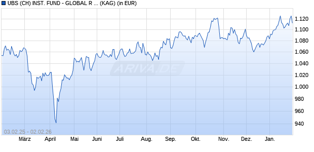 Performance des UBS (CH) INST. FUND - GLOBAL R CHF (WKN A0H04J, ISIN CH0021980898)