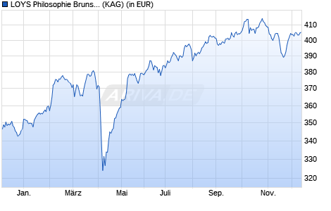 Performance des LOYS Philosophie Bruns A (WKN A0H08T, ISIN DE000A0H08T8)