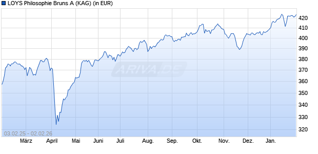 Performance des LOYS Philosophie Bruns A (WKN A0H08T, ISIN DE000A0H08T8)
