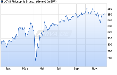Performance des LOYS Philosophie Bruns B (WKN A0H08U, ISIN DE000A0H08U6)