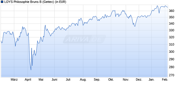 Performance des LOYS Philosophie Bruns B (WKN A0H08U, ISIN DE000A0H08U6)