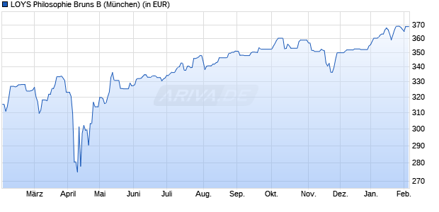 Performance des LOYS Philosophie Bruns B (WKN A0H08U, ISIN DE000A0H08U6)