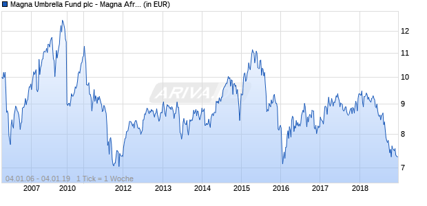 Magna Umbrella Fund plc - Magna Africa Fund A EUR Acc Chart