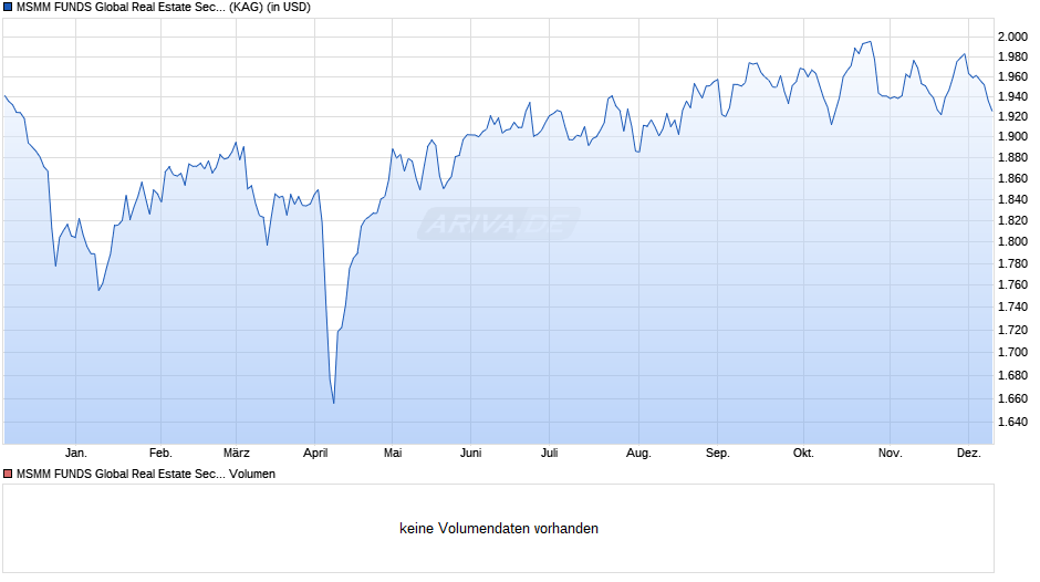 MSMM FUNDS Global Real Estate Securities Fund B Chart