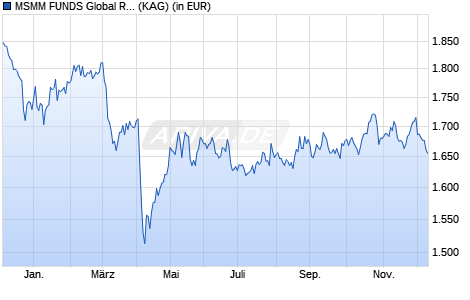 Performance des MSMM FUNDS Global Real Estate Securities Fund B (WKN A0H1BR, ISIN IE00B0SY5R54)