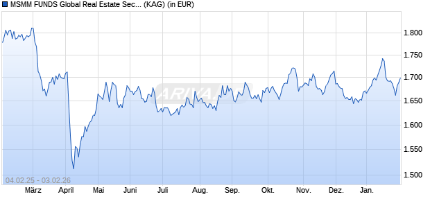 Performance des MSMM FUNDS Global Real Estate Securities Fund B (WKN A0H1BR, ISIN IE00B0SY5R54)