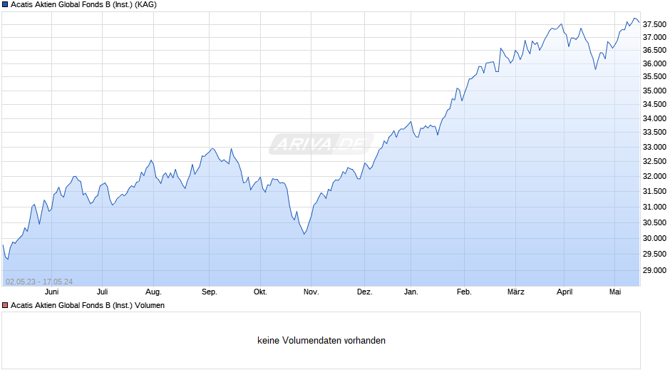 Acatis Aktien Global Fonds B (Inst.) Chart