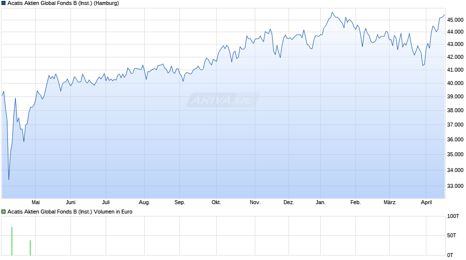 Acatis Aktien Global Fonds B (Inst.) Chart