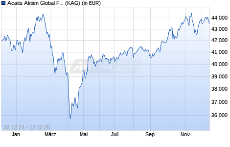 Performance des Acatis Aktien Global Fonds B (Inst.) (WKN A0HF4S, ISIN DE000A0HF4S5)