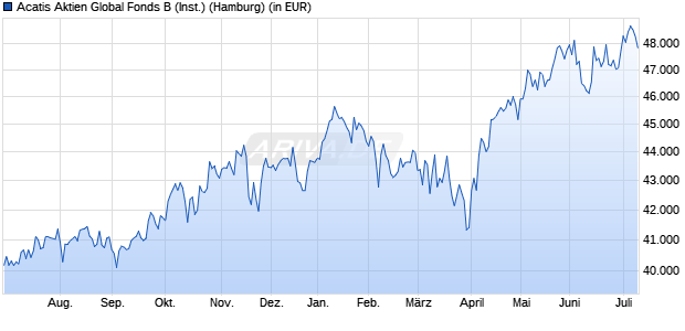 Performance des Acatis Aktien Global Fonds B (Inst.) (WKN A0HF4S, ISIN DE000A0HF4S5)