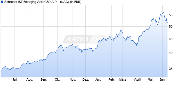 Performance des Schroder ISF Emerging Asia GBP A Dis (WKN A0JC6D, ISIN LU0242608874)