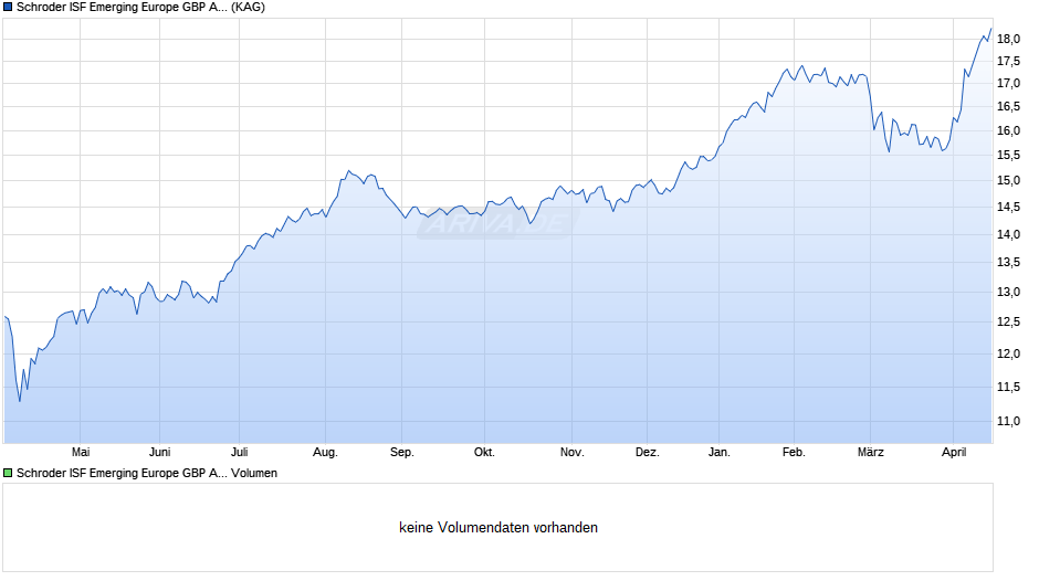 Schroder ISF Emerging Europe GBP A Dis Chart