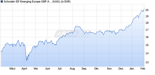 Performance des Schroder ISF Emerging Europe GBP A Dis (WKN A0JC6E, ISIN LU0242609179)