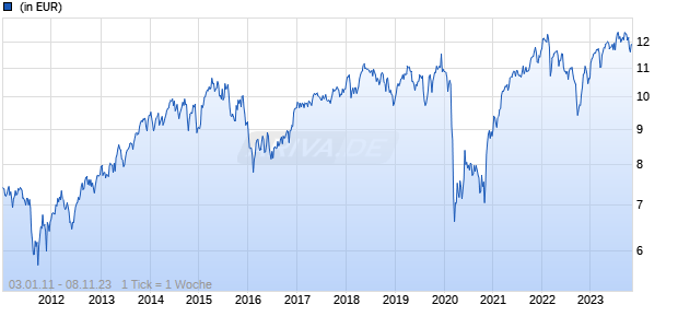 Schroder International Selection Fund European Equity Yield A Distribution GBP AV Chart