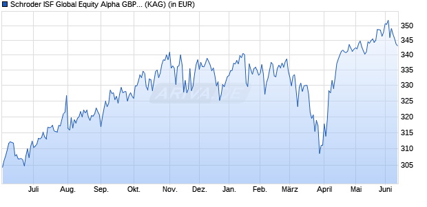 Performance des Schroder ISF Global Equity Alpha GBP A Dis (WKN A0JC6H, ISIN LU0242609849)