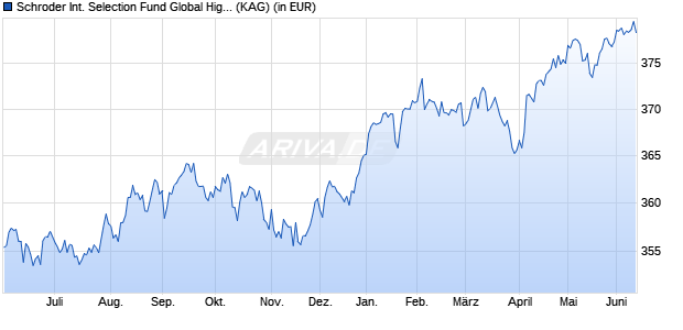 Performance des Schroder International Selection Fund Global High Yield I Accumulation GBP Hedged (WKN A0JC6K, ISIN LU0242606233)