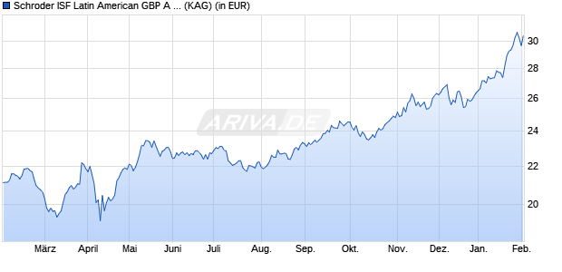 Performance des Schroder ISF Latin American GBP A Dis (WKN A0JC6L, ISIN LU0242619483)