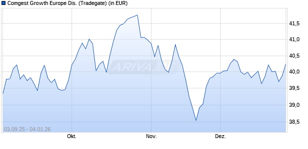Performance des Comgest Growth Europe Dis. (WKN A0JC8V, ISIN IE00B0XJXQ01)