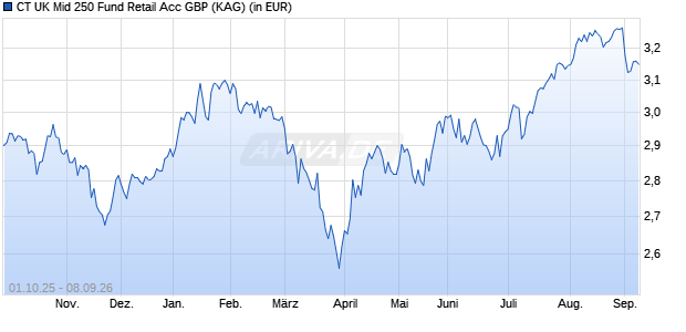 Performance des CT UK Mid 250 Fund Retail Acc GBP (WKN A0DNEJ, ISIN GB0033547604)