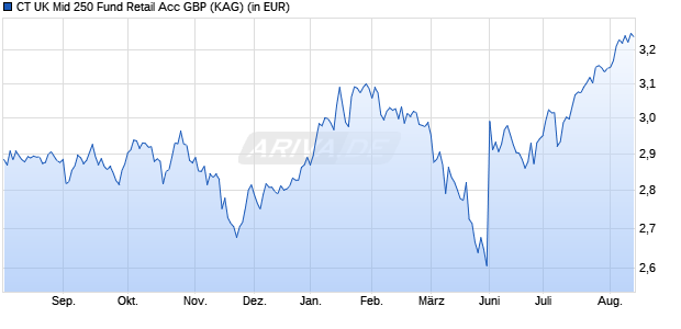 Performance des CT UK Mid 250 Fund Retail Acc GBP (WKN A0DNEJ, ISIN GB0033547604)