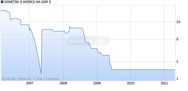 DONETSK S.WORKS NA GDR S Chart