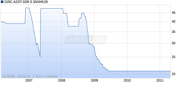OJSC AZOT GDR S 30/UH8,50 Chart