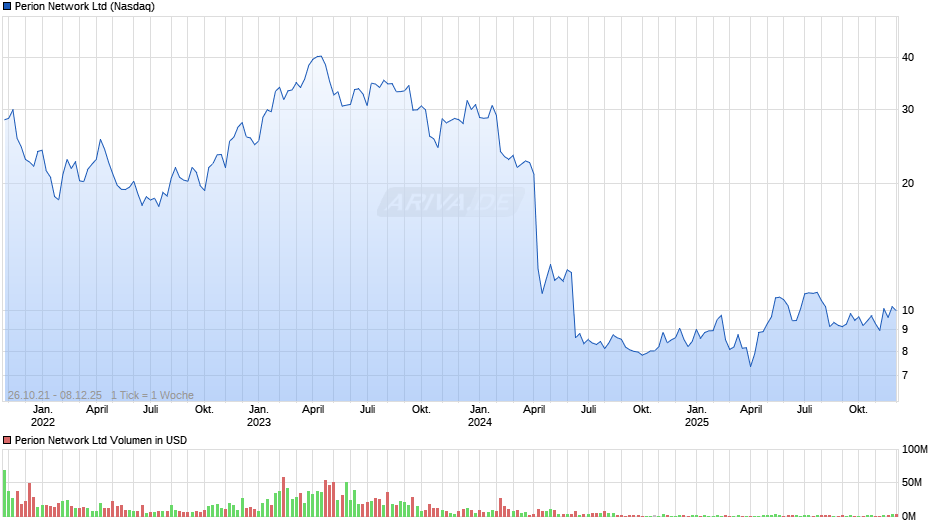 Perion Network Chart